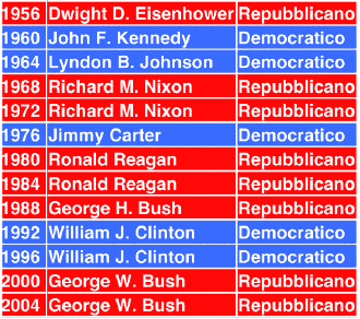 presidenti USA 1956-2004